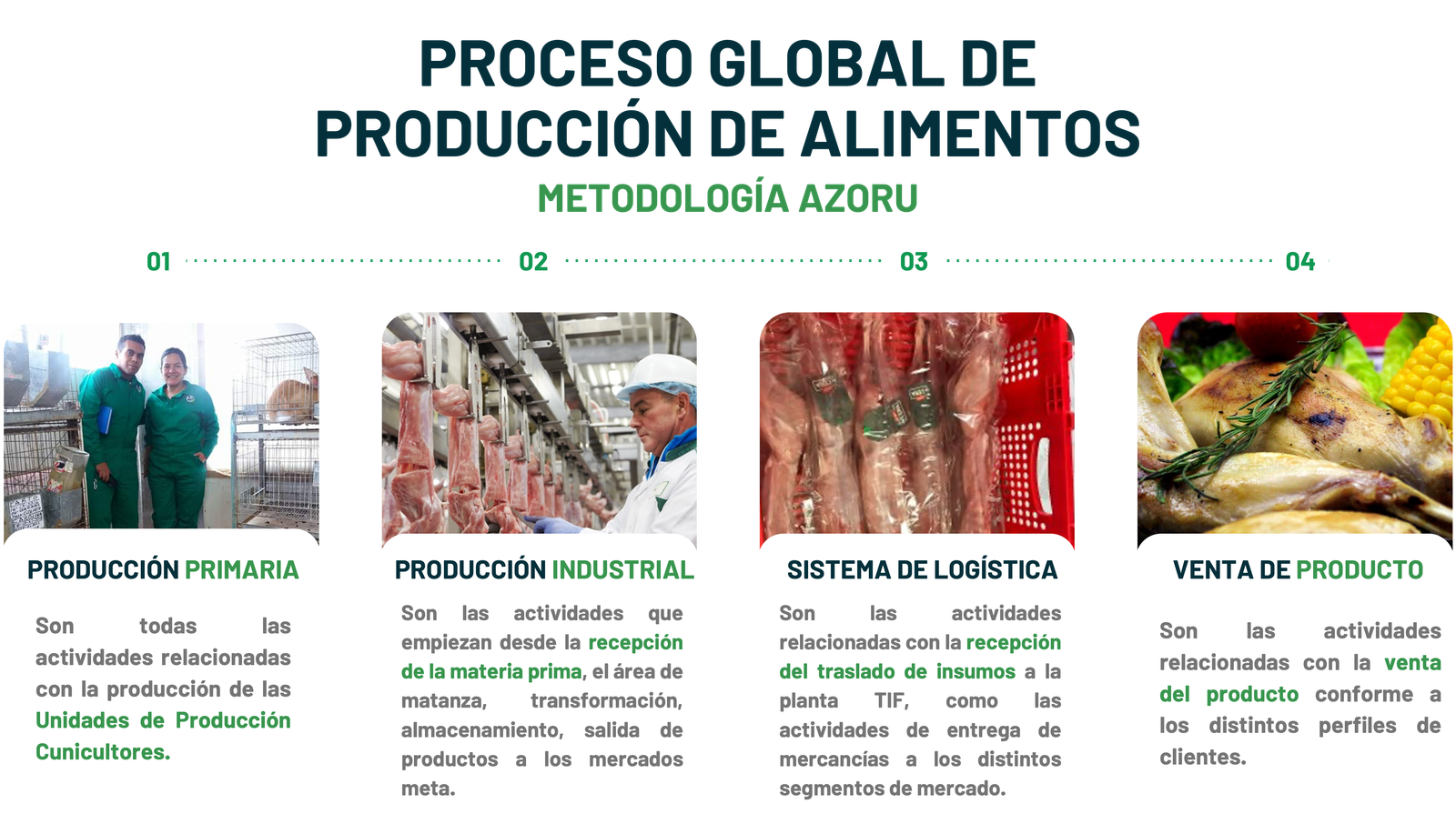 Diagrama del Proceso Global de Producción de Alimentos (PGPA): 1. Producción Primaria → 2. Producción Industrial → 3. Sistema de Logística → 4. Venta/Consumo